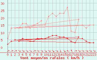 Courbe de la force du vent pour Lagarrigue (81)