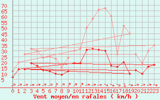 Courbe de la force du vent pour Buzenol (Be)