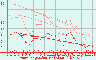 Courbe de la force du vent pour Montredon des Corbires (11)