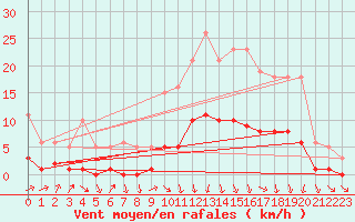 Courbe de la force du vent pour Brzins (38)