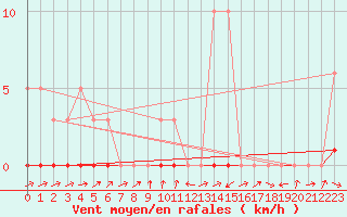 Courbe de la force du vent pour Potes / Torre del Infantado (Esp)