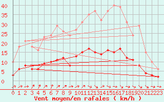 Courbe de la force du vent pour Sandillon (45)