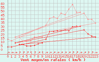 Courbe de la force du vent pour Monts-sur-Guesnes (86)