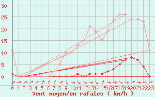 Courbe de la force du vent pour Frontenay (79)