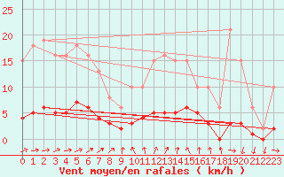 Courbe de la force du vent pour Saint-Igneuc (22)