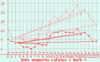 Courbe de la force du vent pour Besson - Chassignolles (03)