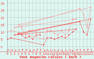 Courbe de la force du vent pour Plussin (42)