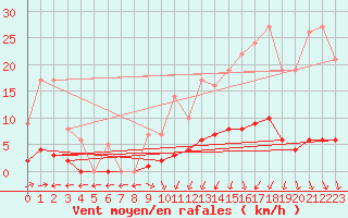 Courbe de la force du vent pour Marquise (62)