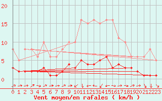 Courbe de la force du vent pour Ancey (21)