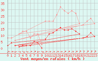 Courbe de la force du vent pour Estres-la-Campagne (14)