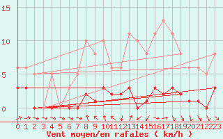 Courbe de la force du vent pour Frontenac (33)