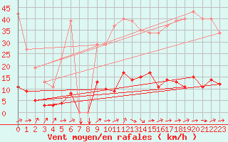 Courbe de la force du vent pour Douzens (11)