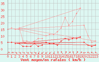 Courbe de la force du vent pour Grasque (13)