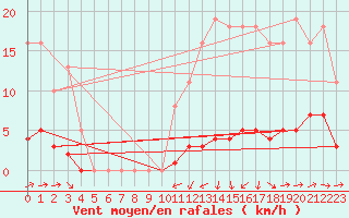 Courbe de la force du vent pour Noyarey (38)