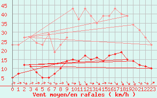 Courbe de la force du vent pour Grasque (13)