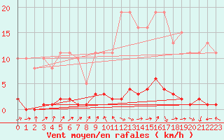 Courbe de la force du vent pour Le Mesnil-Esnard (76)