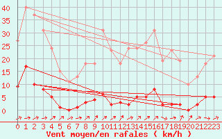 Courbe de la force du vent pour Grardmer (88)