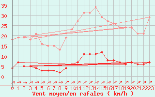 Courbe de la force du vent pour Besn (44)