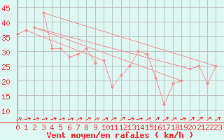 Courbe de la force du vent pour la bouée 6200025