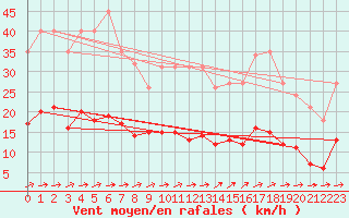 Courbe de la force du vent pour Sallles d