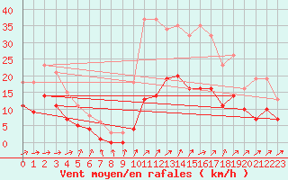 Courbe de la force du vent pour Monts-sur-Guesnes (86)