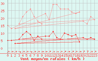 Courbe de la force du vent pour Ploeren (56)