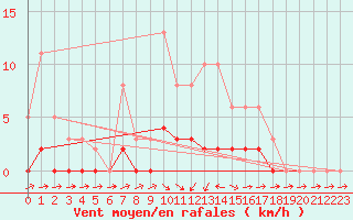 Courbe de la force du vent pour Fameck (57)