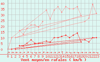 Courbe de la force du vent pour Grardmer (88)