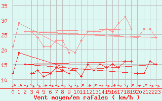 Courbe de la force du vent pour Bonnecombe - Les Salces (48)