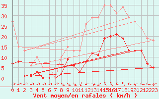 Courbe de la force du vent pour Montredon des Corbires (11)