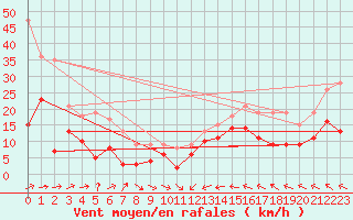 Courbe de la force du vent pour Machichaco Faro