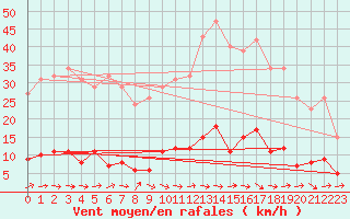 Courbe de la force du vent pour Douzens (11)