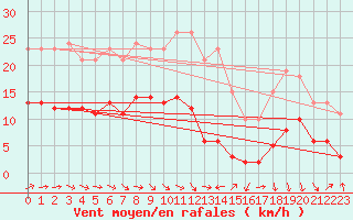 Courbe de la force du vent pour Castres-Nord (81)