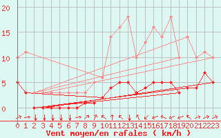 Courbe de la force du vent pour Saint-Philbert-sur-Risle (27)