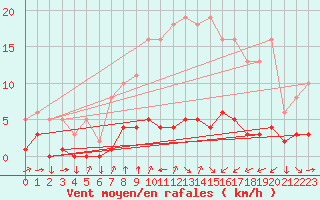 Courbe de la force du vent pour Saint-Philbert-sur-Risle (27)