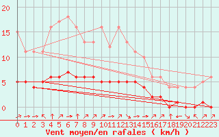 Courbe de la force du vent pour Fiscaglia Migliarino (It)