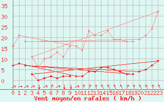 Courbe de la force du vent pour Saint-Yrieix-le-Djalat (19)
