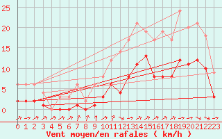 Courbe de la force du vent pour Souprosse (40)