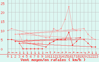 Courbe de la force du vent pour Saint-Yrieix-le-Djalat (19)