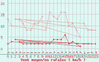 Courbe de la force du vent pour Variscourt (02)