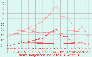 Courbe de la force du vent pour Leign-les-Bois (86)