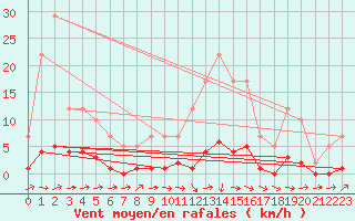 Courbe de la force du vent pour Remich (Lu)