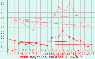 Courbe de la force du vent pour Montredon des Corbires (11)