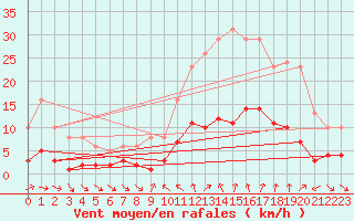 Courbe de la force du vent pour Xert / Chert (Esp)