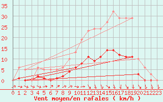 Courbe de la force du vent pour La Chapelle-Montreuil (86)