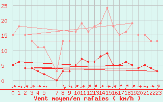 Courbe de la force du vent pour Almondbury (UK)