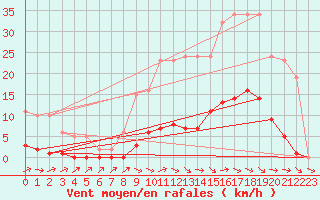 Courbe de la force du vent pour La Ville-Dieu-du-Temple Les Cloutiers (82)