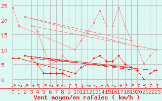 Courbe de la force du vent pour Grasque (13)