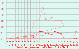 Courbe de la force du vent pour Thomery (77)