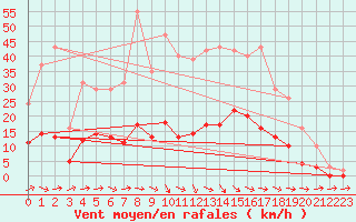 Courbe de la force du vent pour Courcouronnes (91)